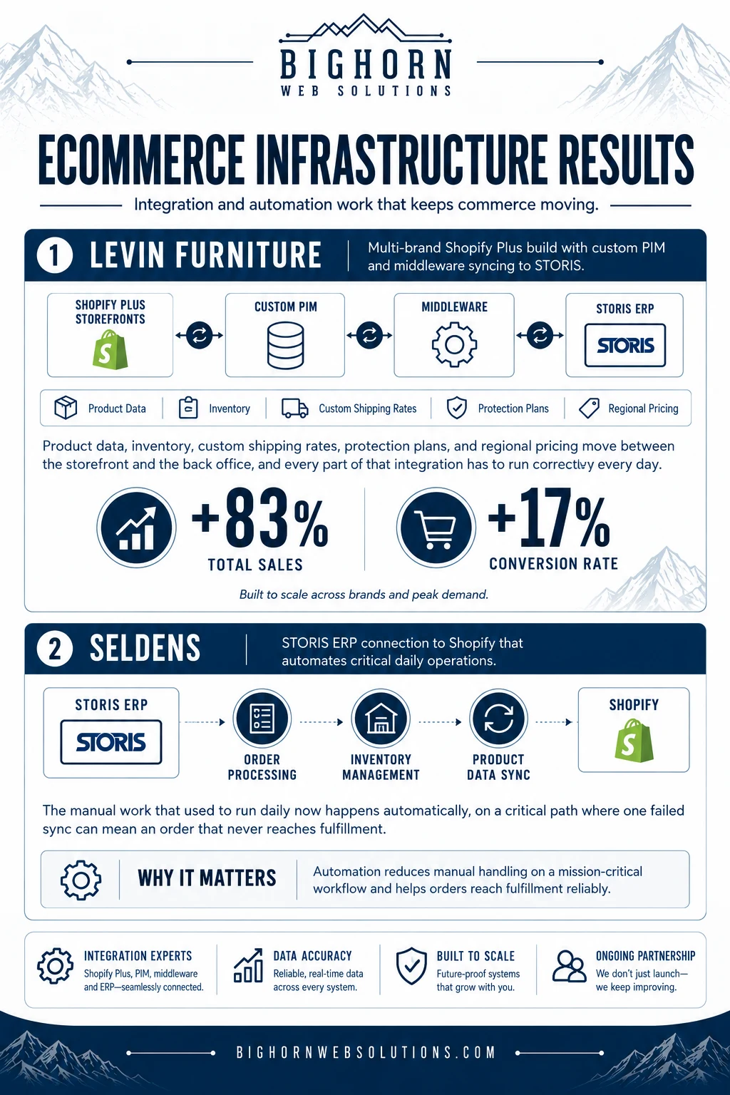 Infographic of Bighorn integration results: Levin Furniture Shopify Plus, PIM and middleware synced to STORIS with total sales up 83% and conversion up 17%, and Seldens STORIS to Shopify automation
